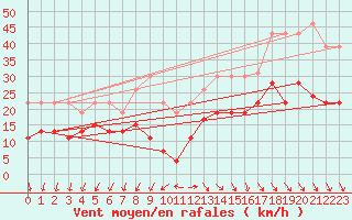 Courbe de la force du vent pour La Rochelle - Le Bout Blanc (17)