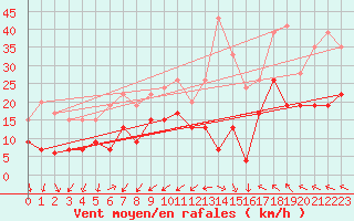 Courbe de la force du vent pour Nmes - Garons (30)