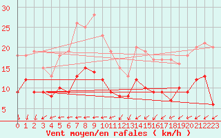 Courbe de la force du vent pour Pointe de Chassiron (17)