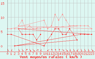 Courbe de la force du vent pour Bourg-Saint-Maurice (73)