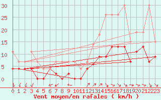 Courbe de la force du vent pour La Rochelle - Le Bout Blanc (17)