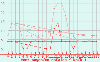 Courbe de la force du vent pour Salines (And)