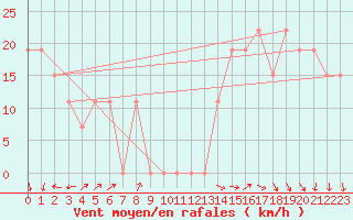 Courbe de la force du vent pour Mecheria