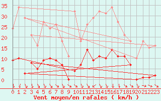 Courbe de la force du vent pour Trgueux (22)