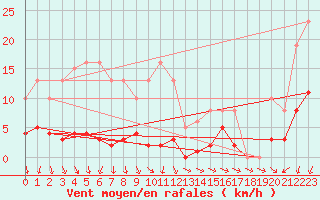 Courbe de la force du vent pour Miribel-les-Echelles (38)