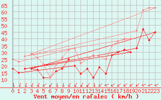 Courbe de la force du vent pour Vaderoarna