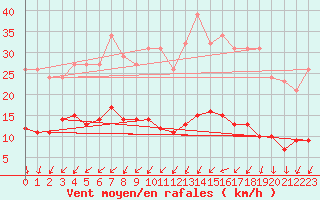 Courbe de la force du vent pour Saint-Michel-Mont-Mercure (85)