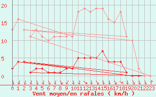 Courbe de la force du vent pour Sain-Bel (69)