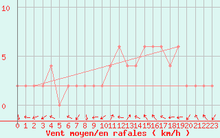 Courbe de la force du vent pour Soria (Esp)