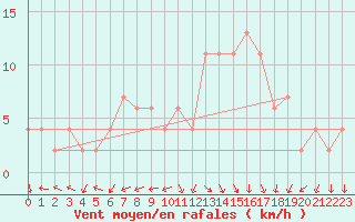 Courbe de la force du vent pour Pontevedra