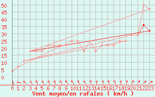 Courbe de la force du vent pour Leiser Berge