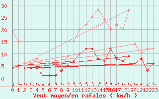 Courbe de la force du vent pour Nancy - Essey (54)