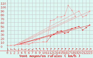 Courbe de la force du vent pour Bala