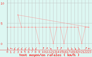 Courbe de la force du vent pour Schaerding