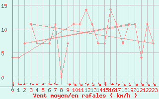 Courbe de la force du vent pour Obertauern