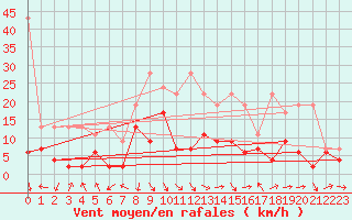 Courbe de la force du vent pour Luzern