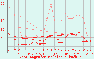 Courbe de la force du vent pour Ancey (21)