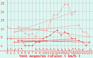 Courbe de la force du vent pour Villar-d