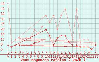 Courbe de la force du vent pour Andeer