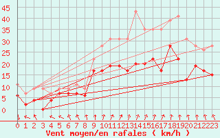 Courbe de la force du vent pour Saint-Quentin (02)