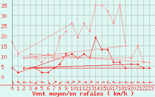 Courbe de la force du vent pour Engelberg