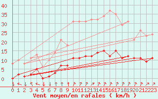 Courbe de la force du vent pour Variscourt (02)