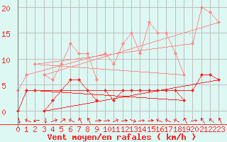 Courbe de la force du vent pour Chteau-Chinon (58)