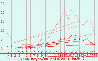 Courbe de la force du vent pour Trgueux (22)