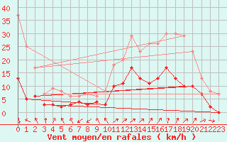 Courbe de la force du vent pour Quimper (29)