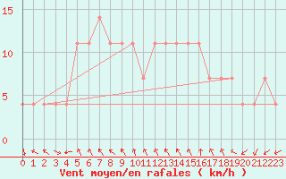 Courbe de la force du vent pour Pardubice