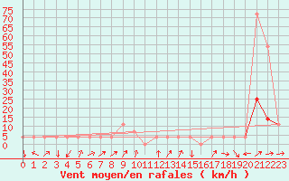 Courbe de la force du vent pour Aigen Im Ennstal