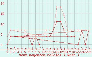 Courbe de la force du vent pour Haugedalshogda