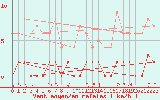 Courbe de la force du vent pour Bagnres-de-Luchon (31)