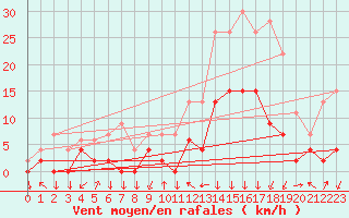 Courbe de la force du vent pour Bagnres-de-Luchon (31)