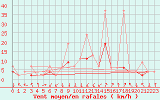 Courbe de la force du vent pour Andeer