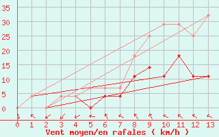 Courbe de la force du vent pour Toplita