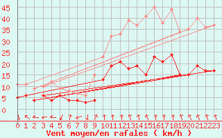 Courbe de la force du vent pour Ambrieu (01)