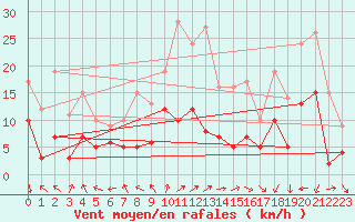 Courbe de la force du vent pour Guret Saint-Laurent (23)