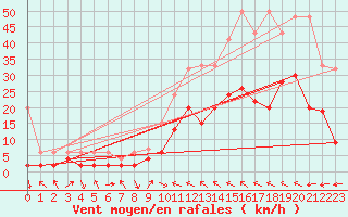 Courbe de la force du vent pour Visp