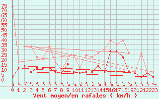 Courbe de la force du vent pour Bouveret