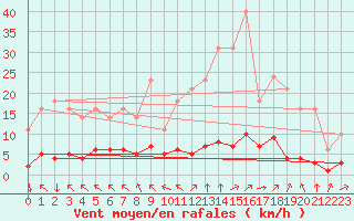 Courbe de la force du vent pour Saint-Yrieix-le-Djalat (19)