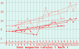Courbe de la force du vent pour Dole-Tavaux (39)