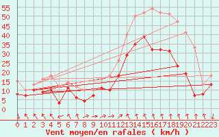 Courbe de la force du vent pour Marignane (13)