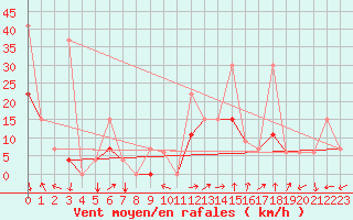Courbe de la force du vent pour Errachidia