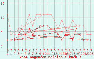 Courbe de la force du vent pour Elm