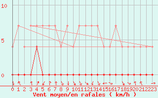 Courbe de la force du vent pour Stana De Vale