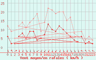 Courbe de la force du vent pour Le Mans (72)