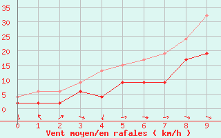 Courbe de la force du vent pour Rhyl