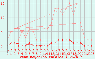 Courbe de la force du vent pour Nris-les-Bains (03)