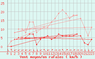 Courbe de la force du vent pour Saint-Yrieix-le-Djalat (19)